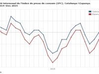 IPC desembre 2015