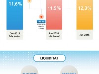 Infografia resultats CaixaBank 2T2016