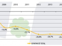 L’activitat industrial genera el 2015 3,6 milions de tones de residus