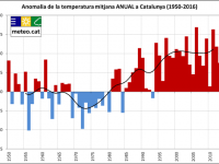 1’6 º d’augment de la temperatura i lleugera disminució de la precipitació